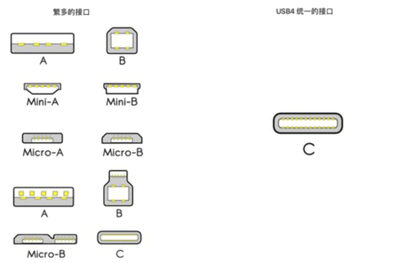 USB4是什么？對我們平時使用的數據線有什么影響？